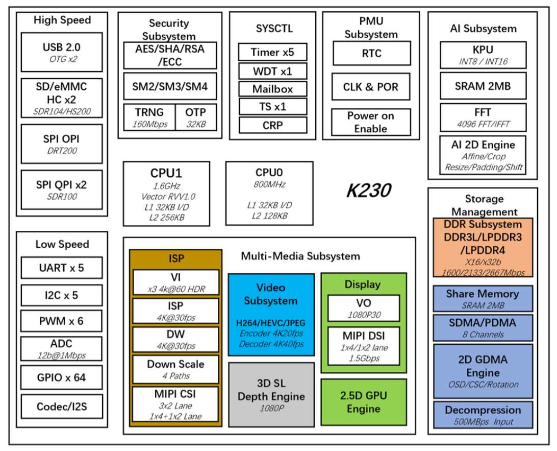 CanMV-K230 系统框图